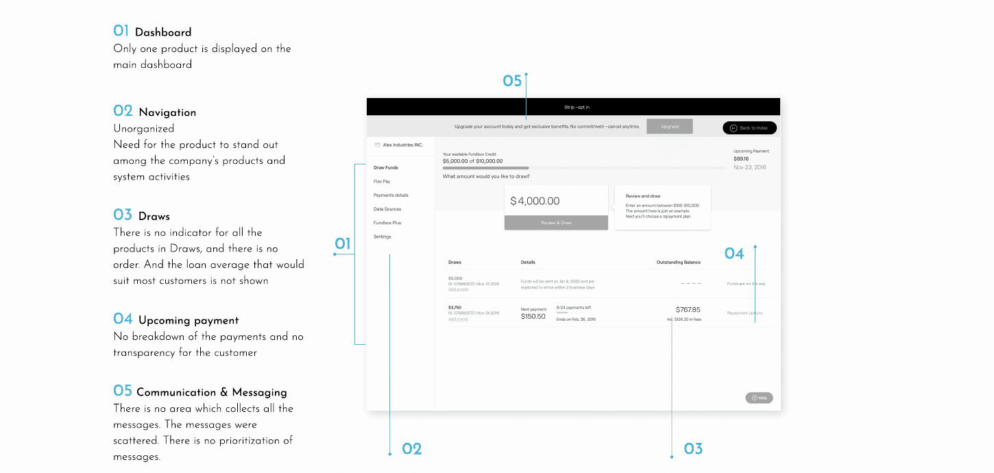 The starting point — the existing dashboard, annotated with the problems that blocked scale: one product visible, unorganized navigation, no order or type in Draws, no payment breakdown, and no home for messages.