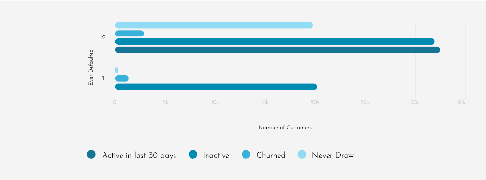 40.2% of customers never draw