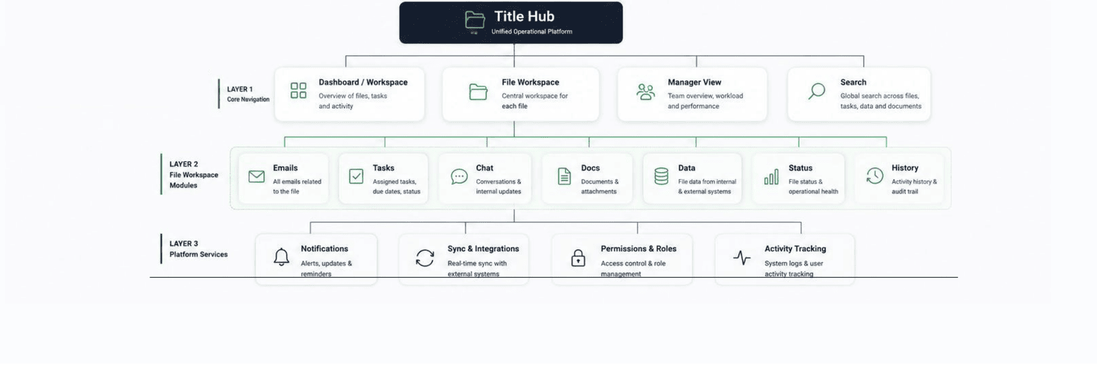 Three-layer architecture — Layer 1 core navigation · Layer 2 file-workspace modules · Layer 3 platform services